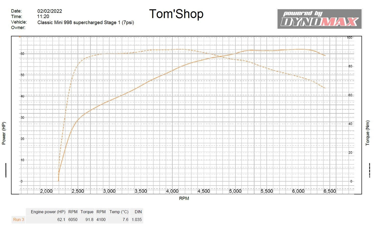 Courbe Performance Kit Compresseur Stage1 TomShop