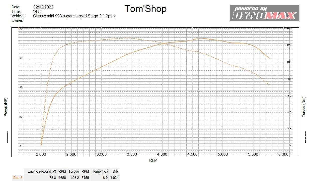 Courbe Performance Kit Compresseur Stage 2 TomShop